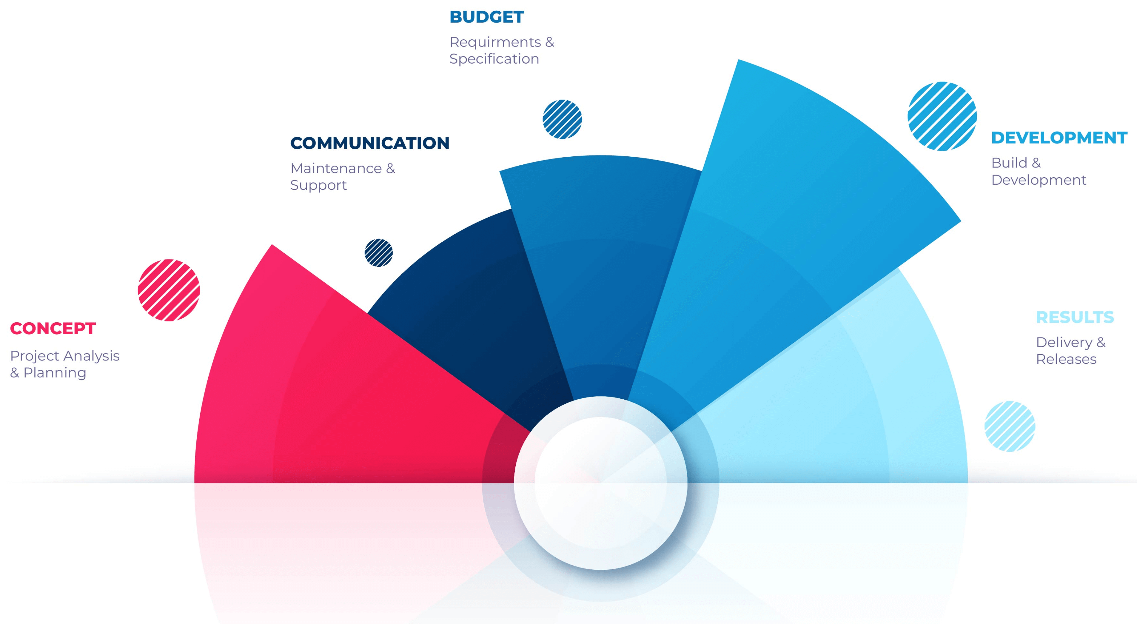 pai chart