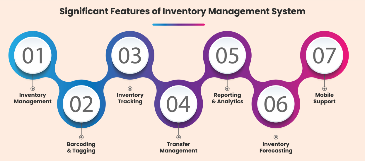 Inventory Management System Functions