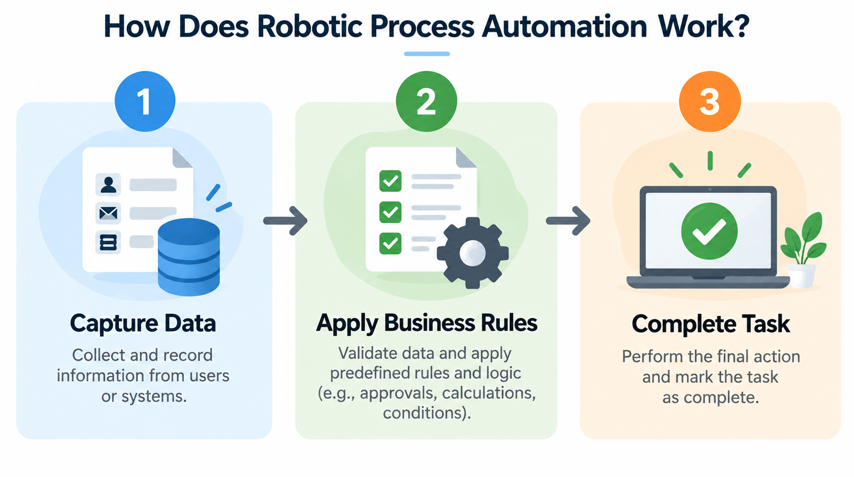 How Does Robotic Process Automation Work